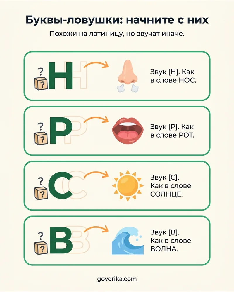 Буквы-ловушки: начните с них — инфографика