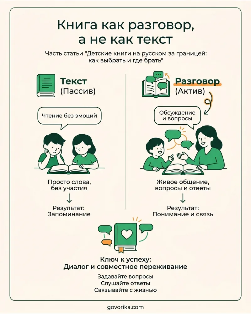 Книга как разговор, а не как текст — инфографика