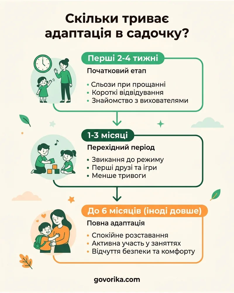 Скільки триває адаптація в садочку — інфографіка