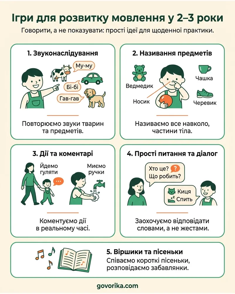 Ігри для розвитку мовлення у 2–3 роки — інфографіка