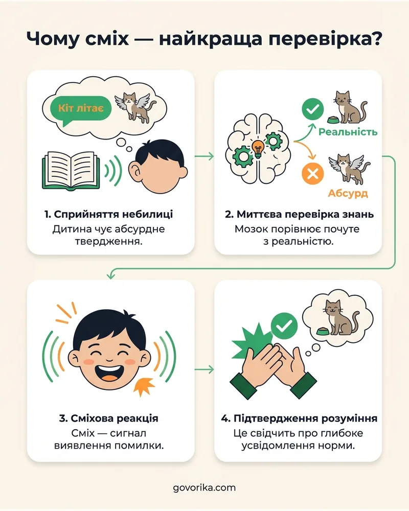 Чому сміх — найкраща перевірка — інфографіка