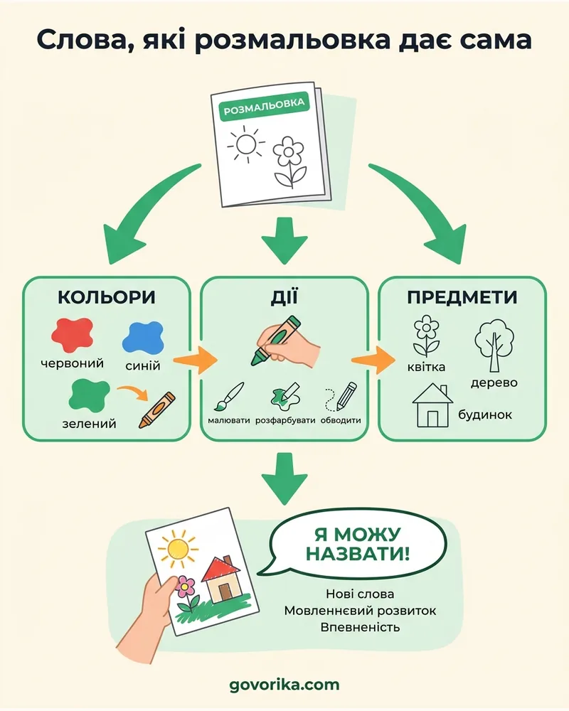 Слова, які розмальовка дає сама — інфографіка