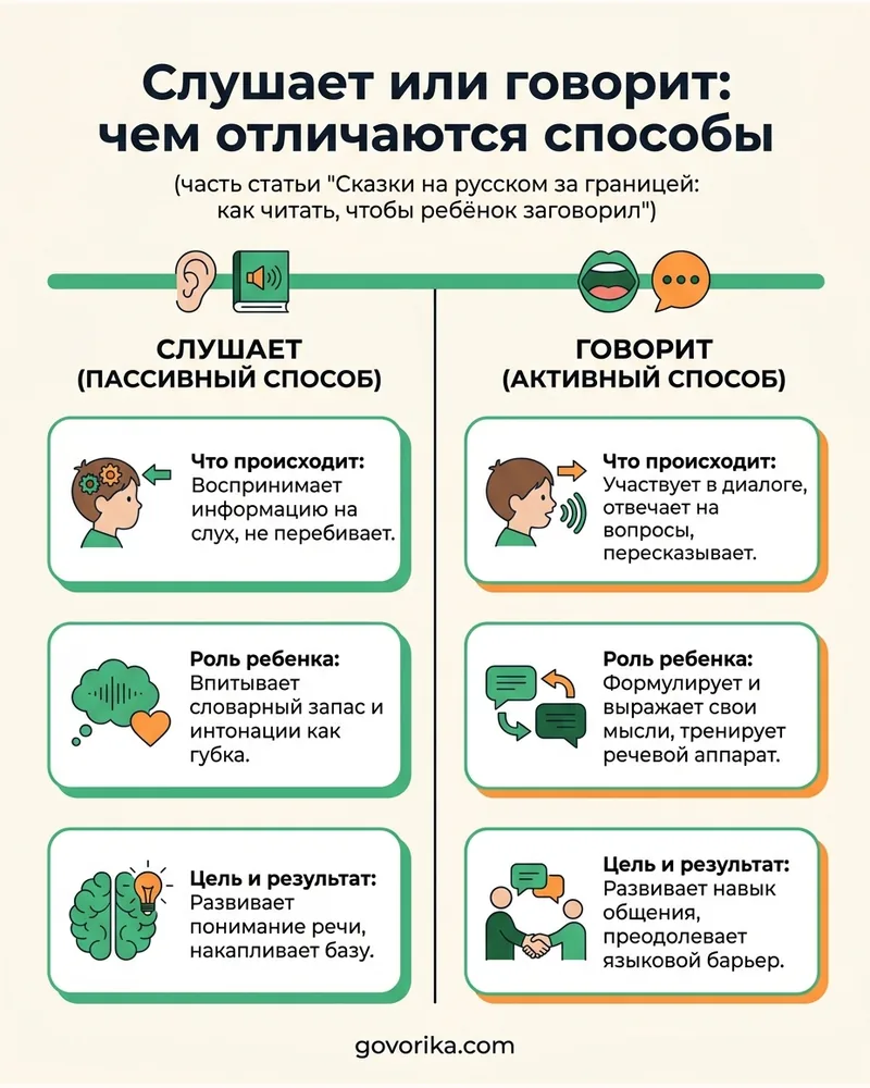 Слушает или говорит: чем отличаются способы — инфографика