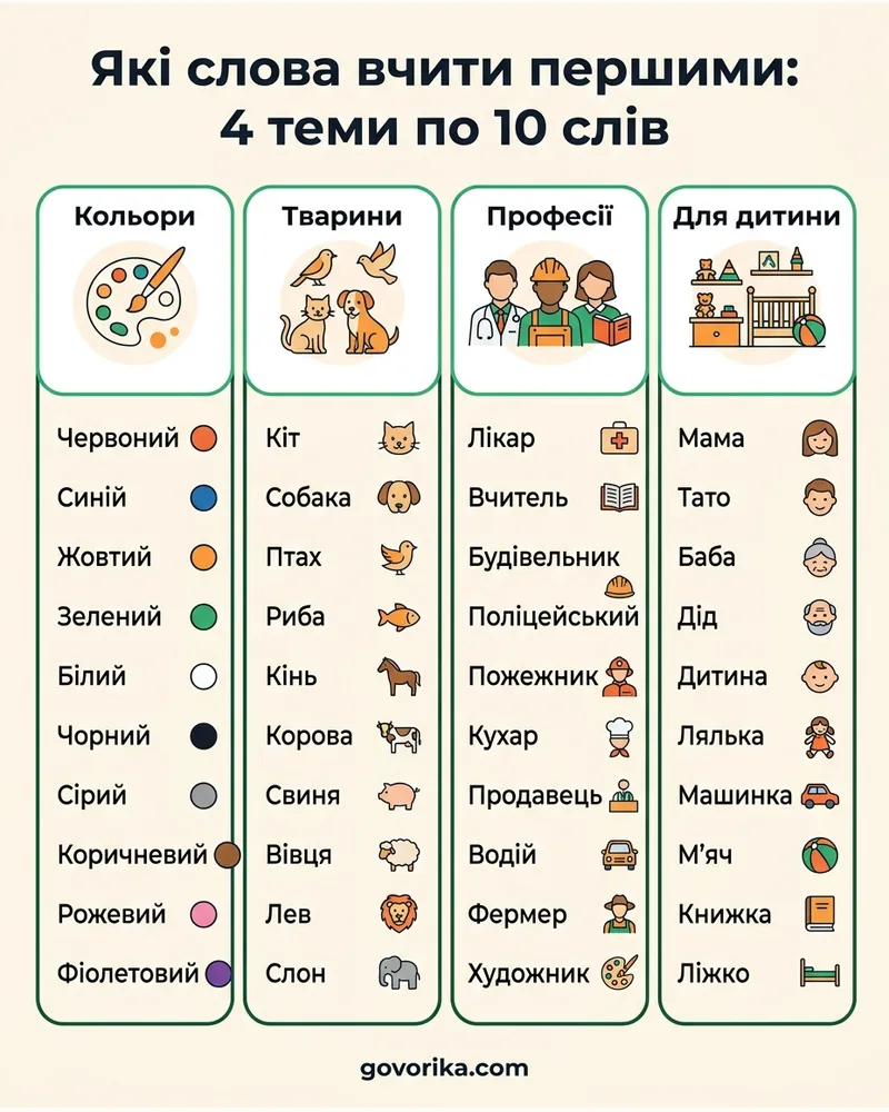 Які слова вчити першими: 4 теми по 10 слів — інфографіка