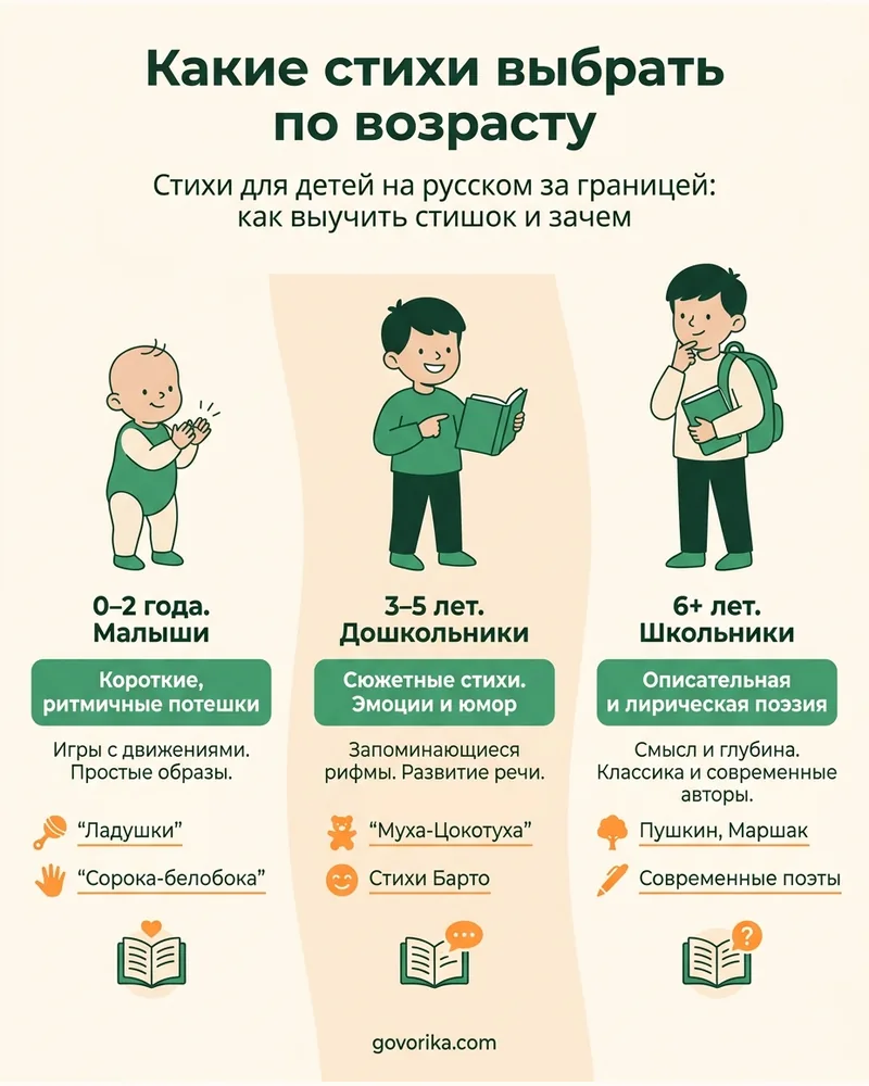Какие стихи выбрать по возрасту — инфографика