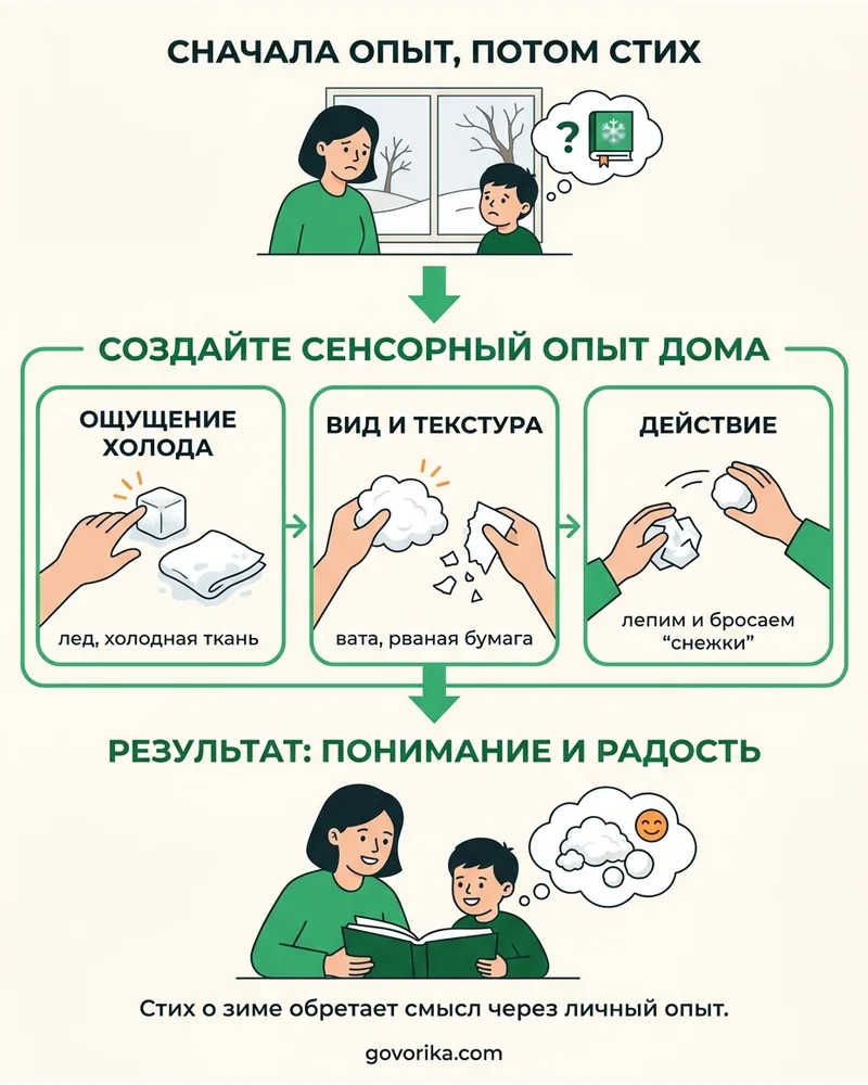Сначала опыт, потом стих — инфографика