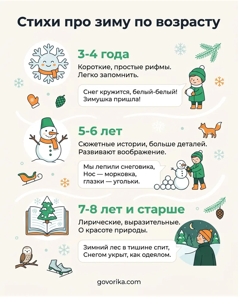 Стихи про зиму по возрасту — инфографика