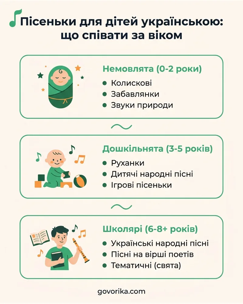 Пісеньки для дітей українською: що співати за віком — інфографіка