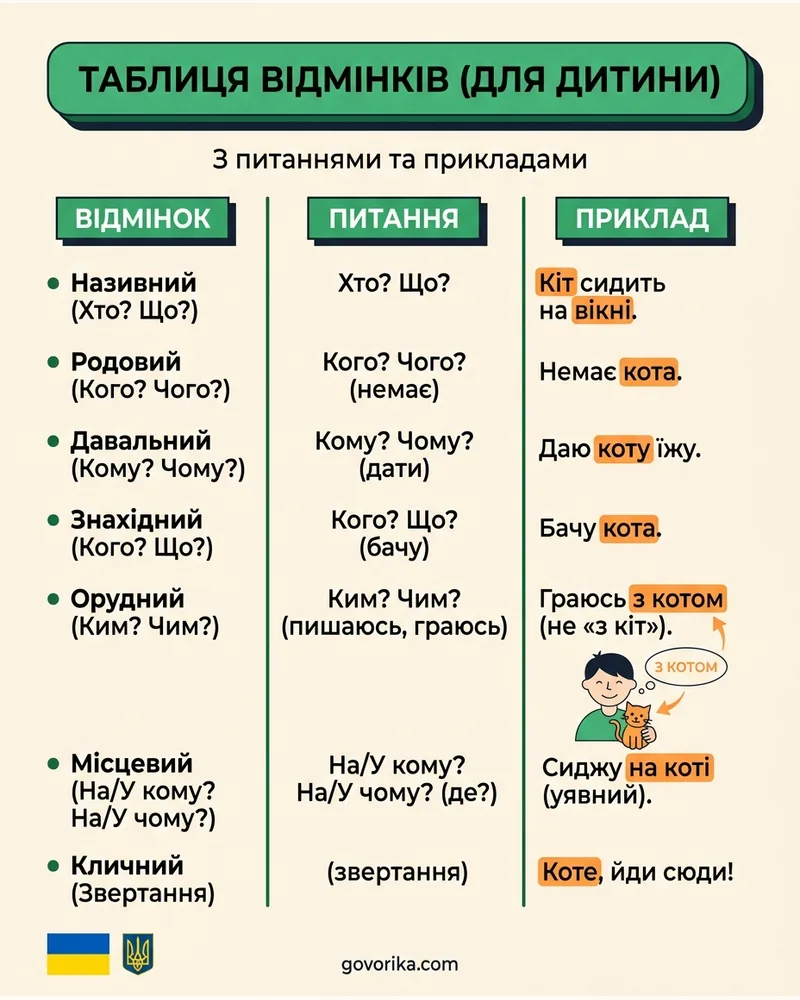 Таблиця відмінків з питаннями і прикладами — інфографіка