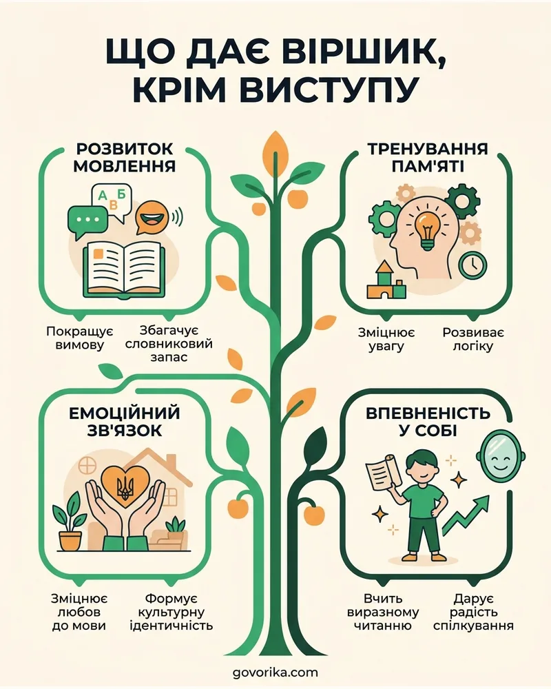 Що дає віршик, крім виступу — інфографіка
