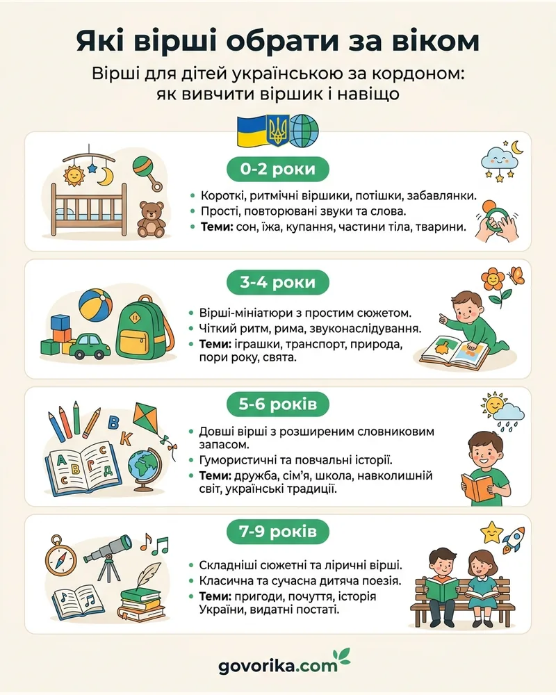 Які вірші обрати за віком — інфографіка