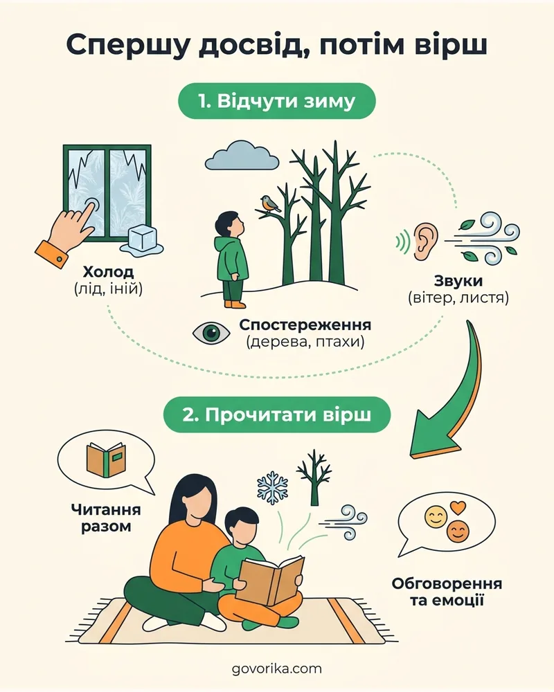 Спершу досвід, потім вірш — інфографіка