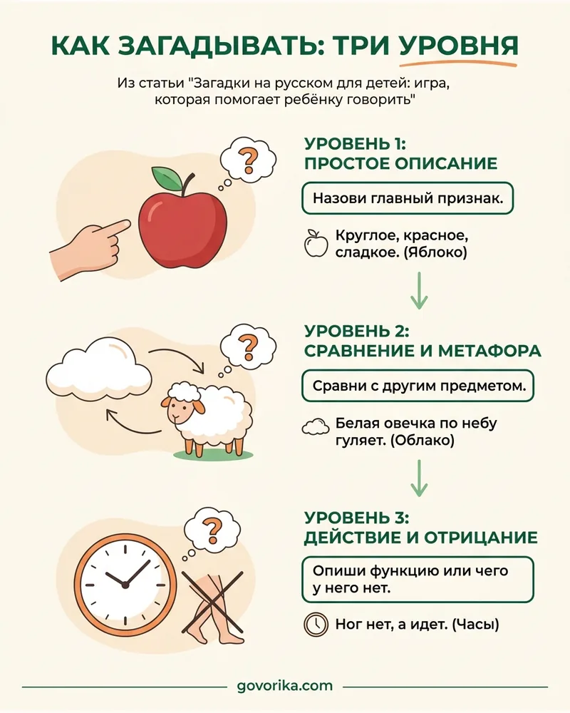 Как загадывать: три уровня — инфографика
