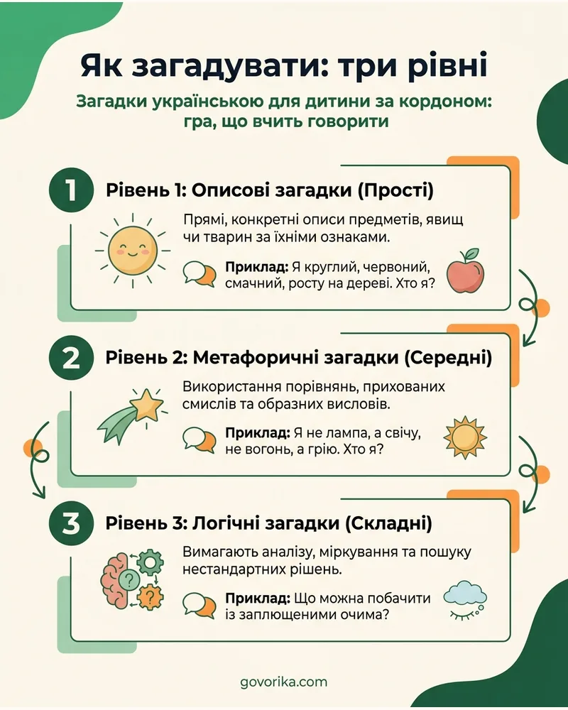 Як загадувати: три рівні — інфографіка