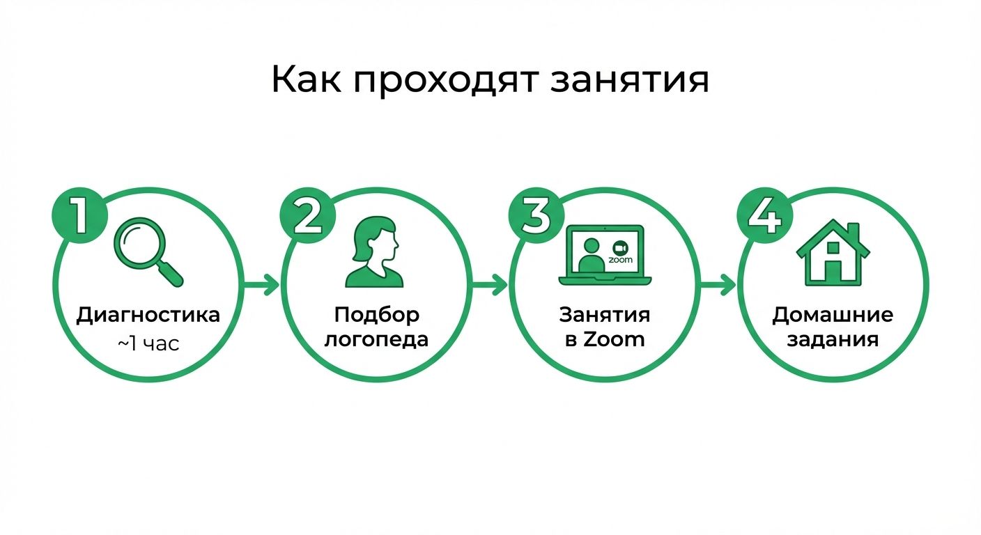 4 шага: диагностика, подбор, занятия, домашние задания