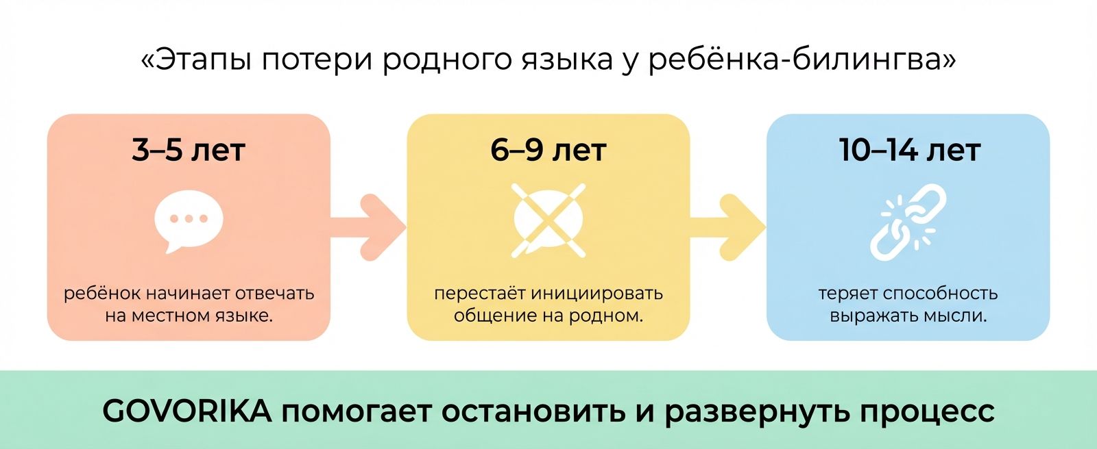 Этапы потери родного языка у детей-билингвов