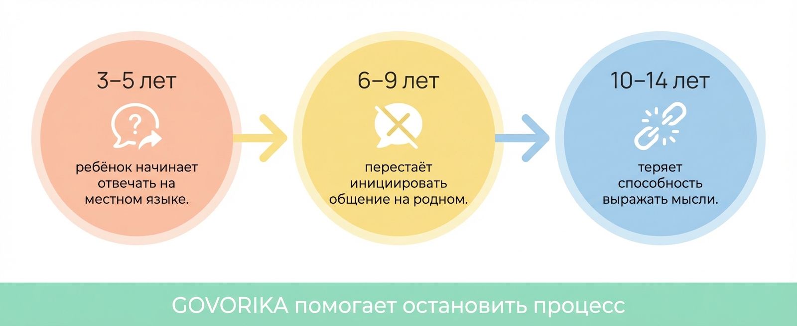 Этапы потери родного языка у детей-билингвов
