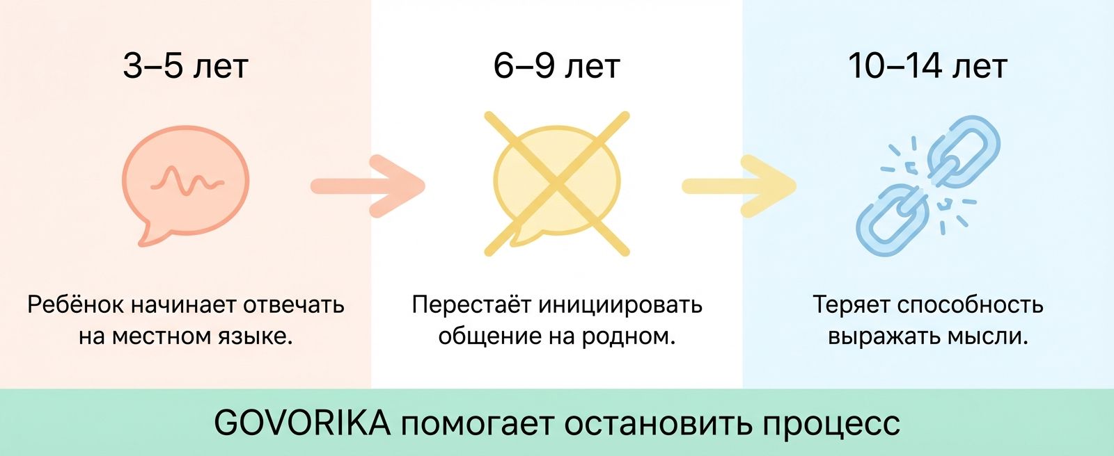 Этапы потери родного языка у детей-билингвов