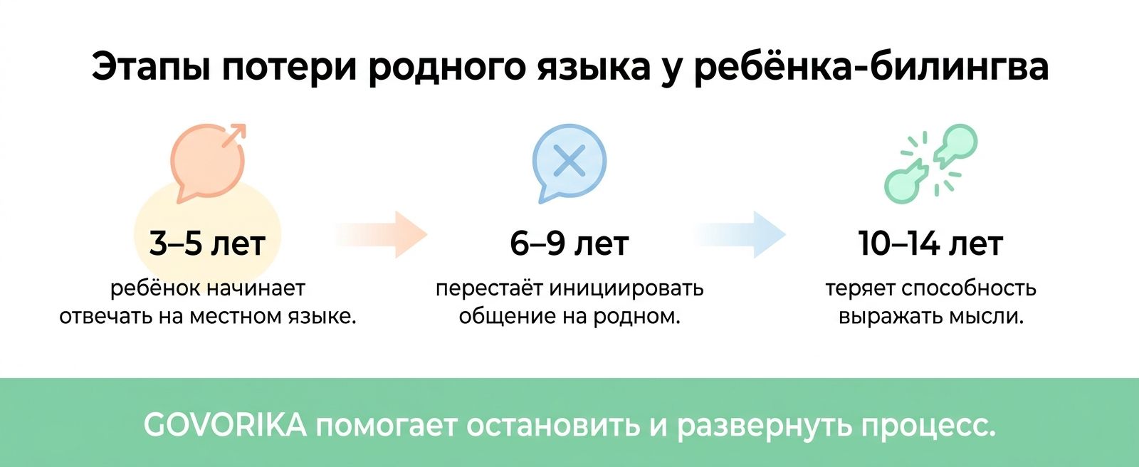Этапы потери родного языка у детей-билингвов