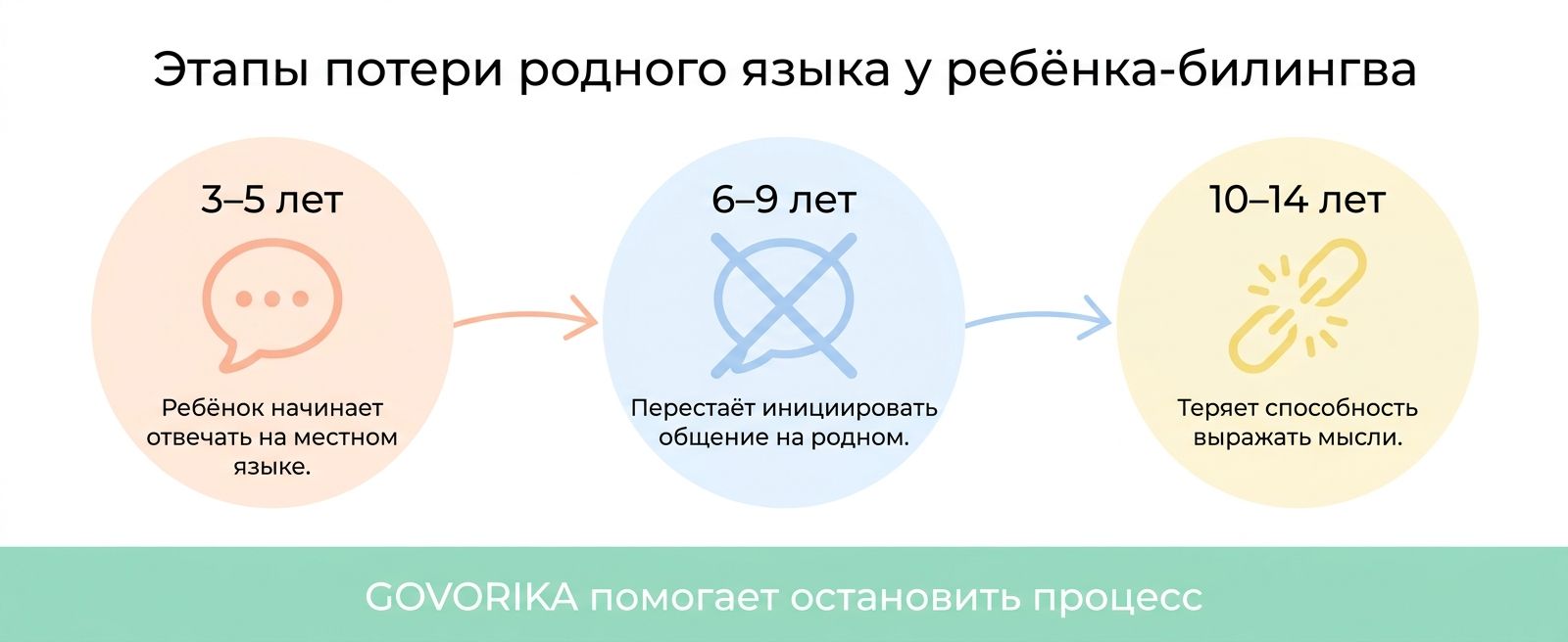 Этапы потери родного языка у детей-билингвов