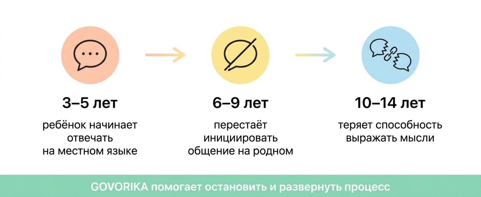 Этапы потери родного языка у детей-билингвов
