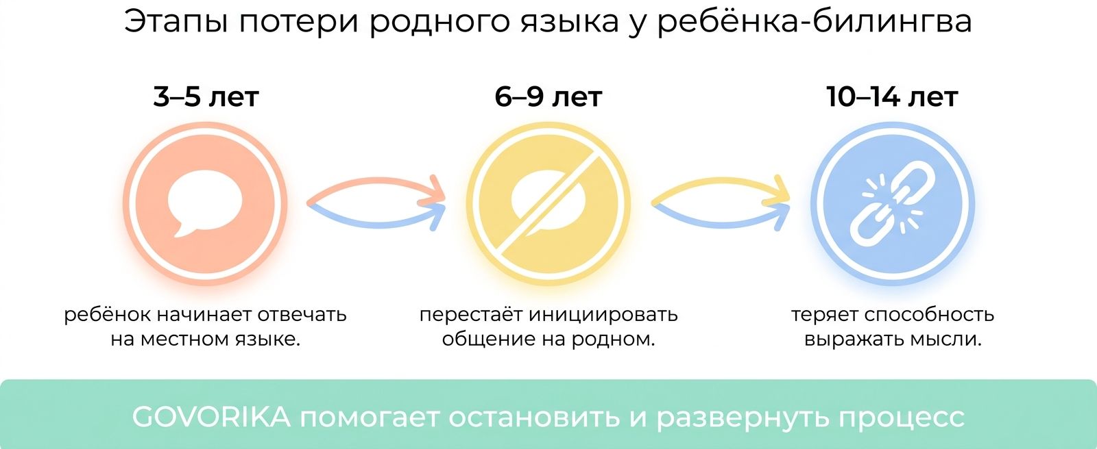 Этапы потери родного языка у детей-билингвов