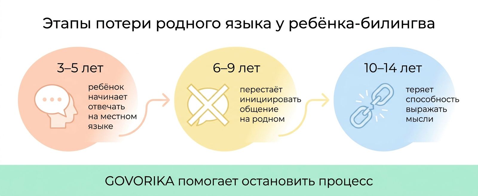 Этапы потери родного языка у детей-билингвов
