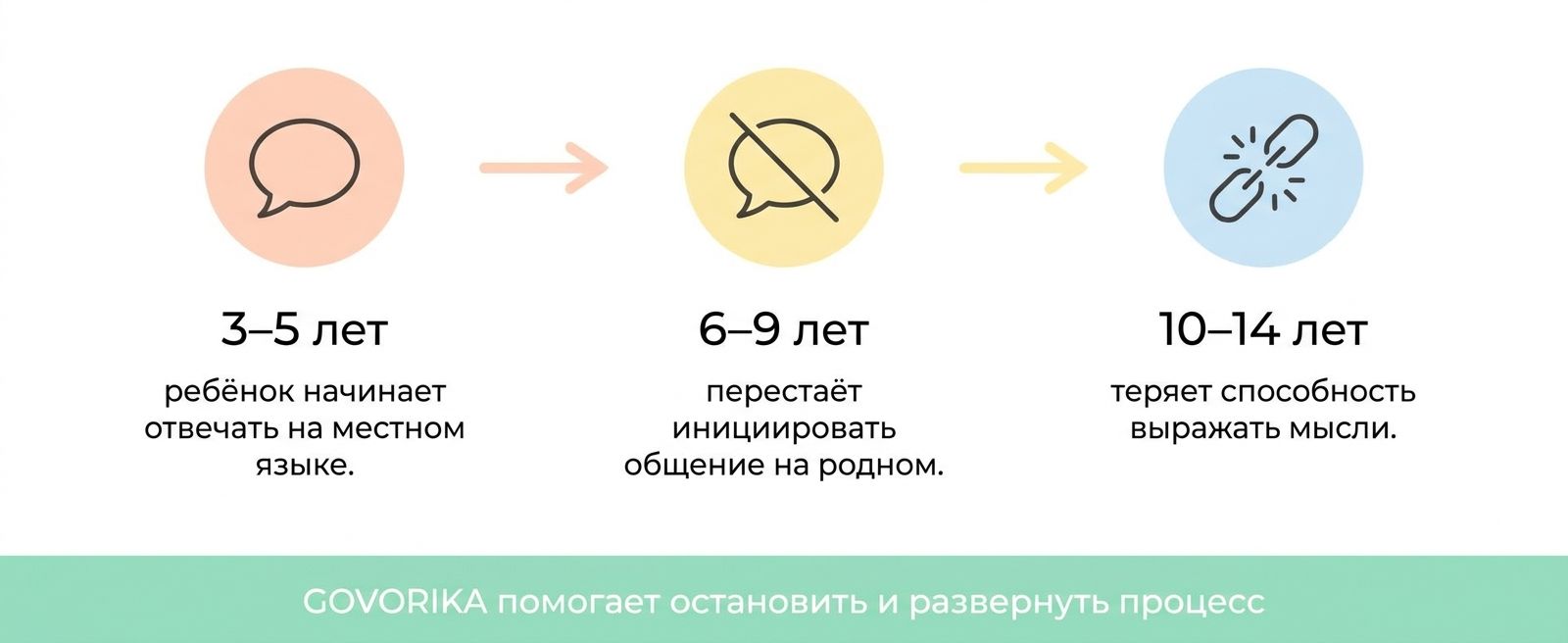 Этапы потери родного языка у детей-билингвов