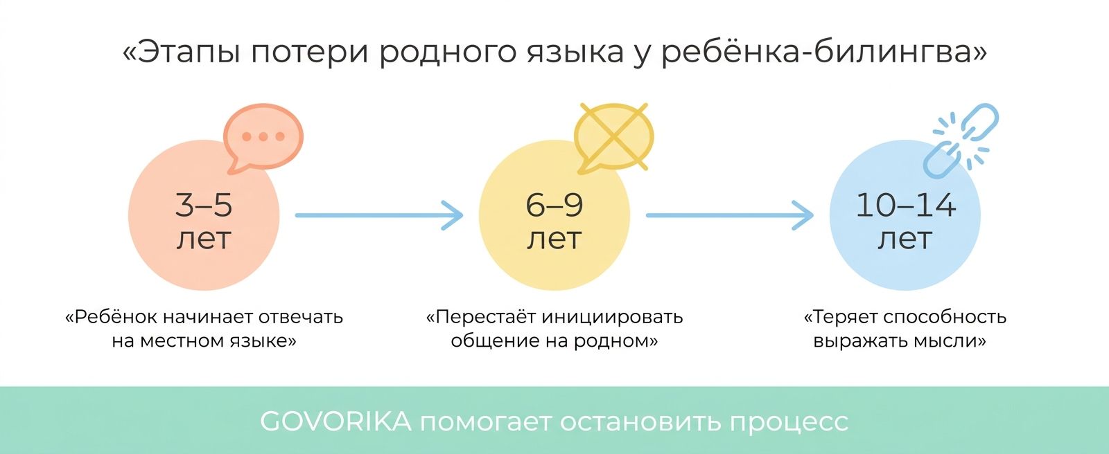 Этапы потери родного языка у детей-билингвов
