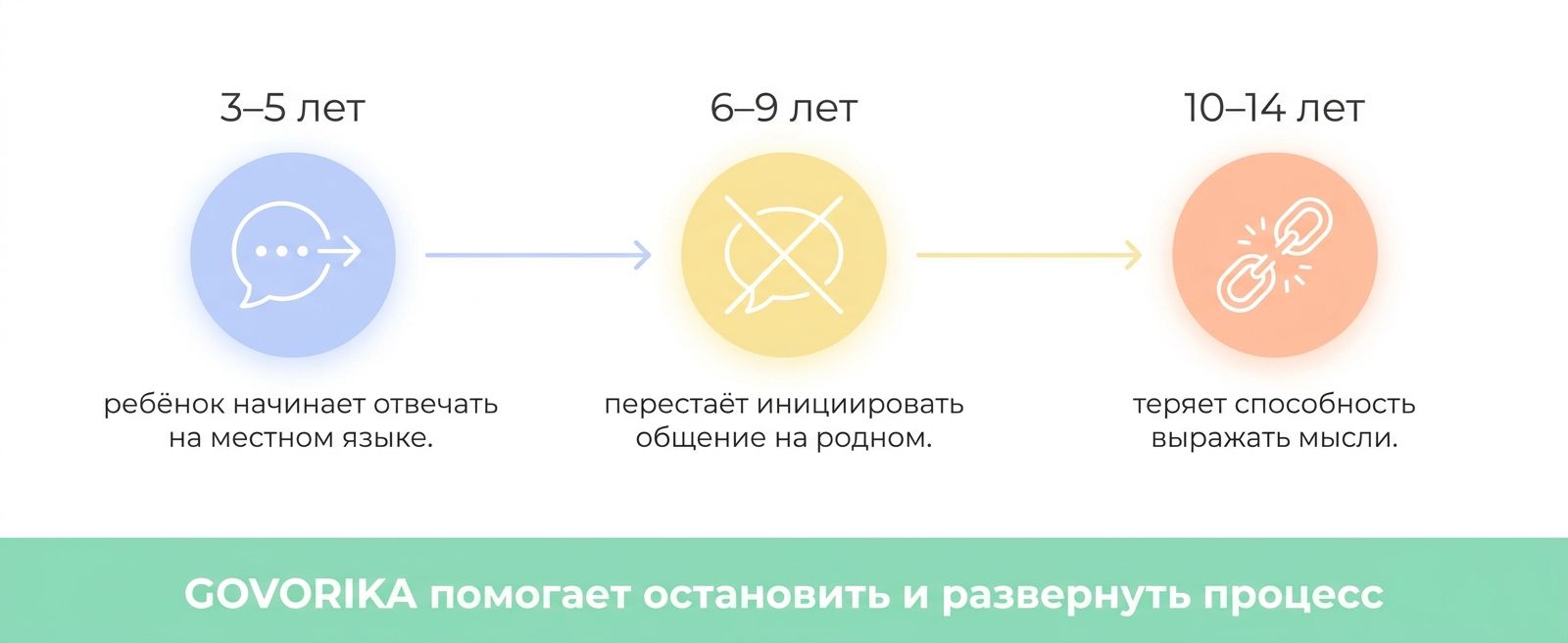 Этапы потери родного языка у детей-билингвов