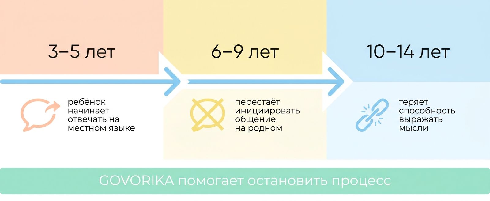 Этапы потери родного языка у детей-билингвов