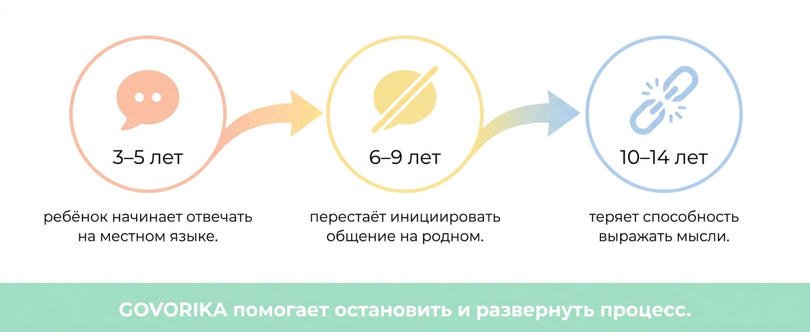 Этапы потери родного языка у детей-билингвов