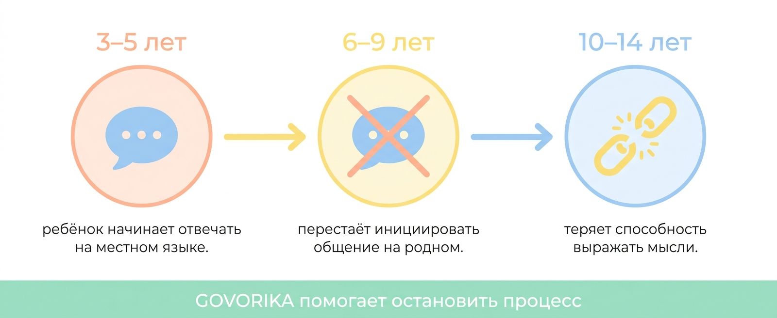 Этапы потери родного языка у детей-билингвов