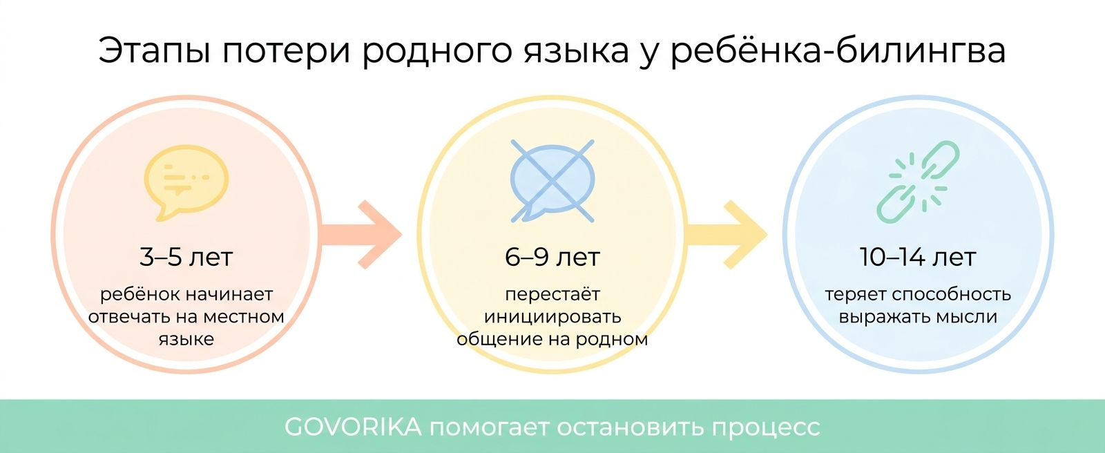 Этапы потери родного языка у детей-билингвов