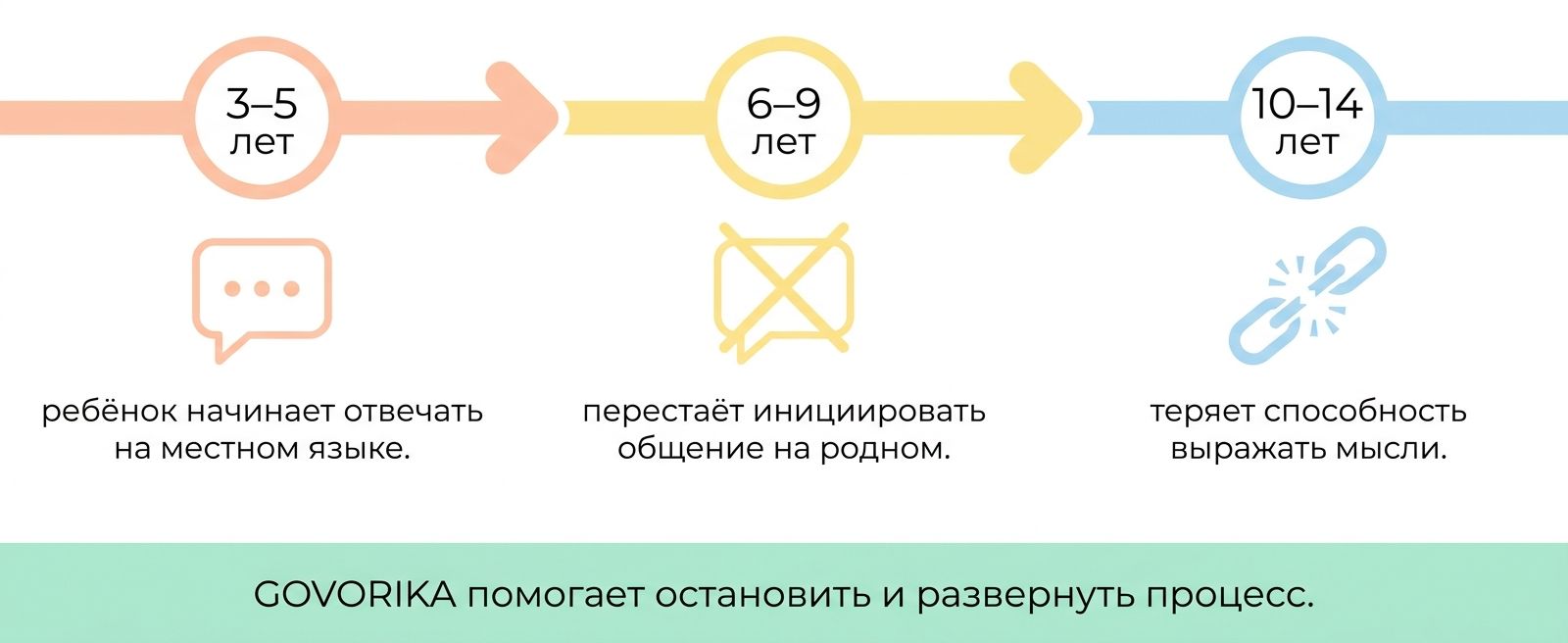 Этапы потери родного языка у детей-билингвов