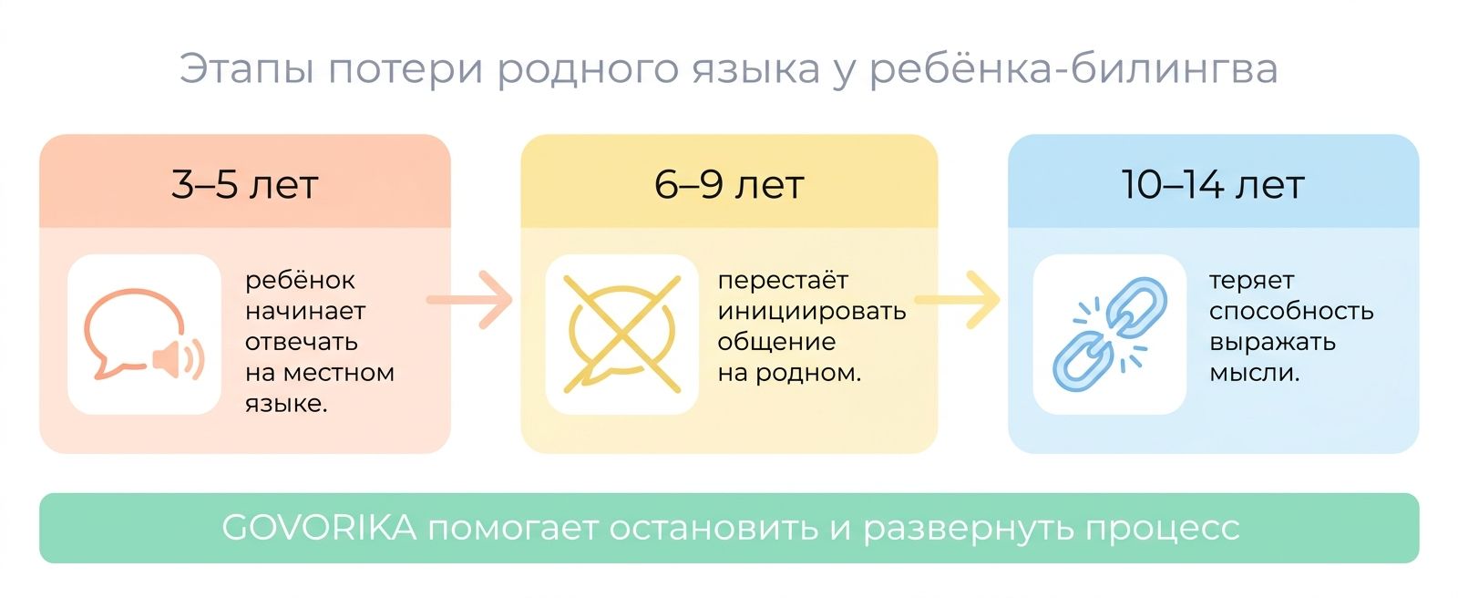 Этапы потери родного языка у детей-билингвов