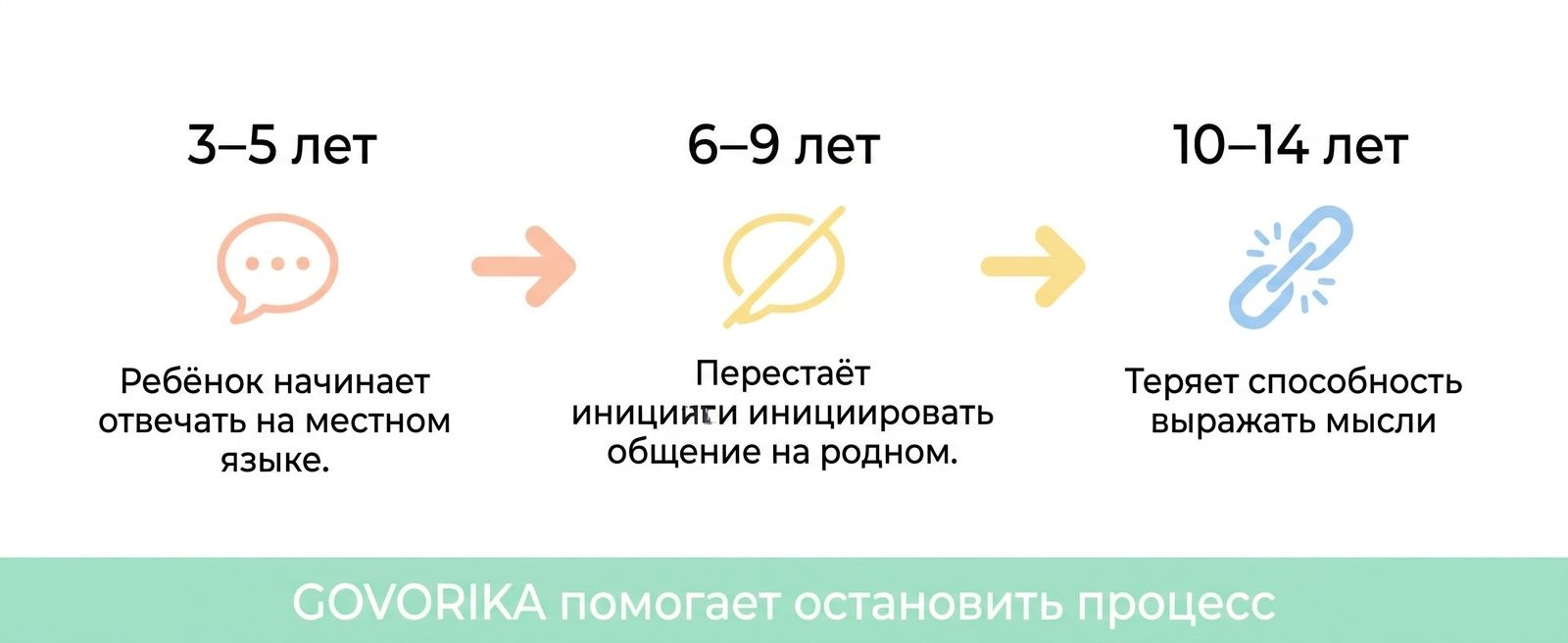 Этапы потери родного языка у детей-билингвов