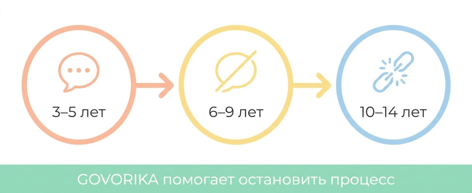 Этапы потери родного языка у детей-билингвов