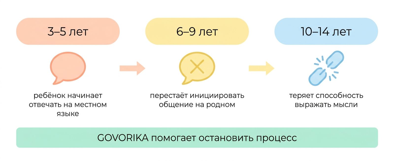 Этапы потери родного языка у детей-билингвов