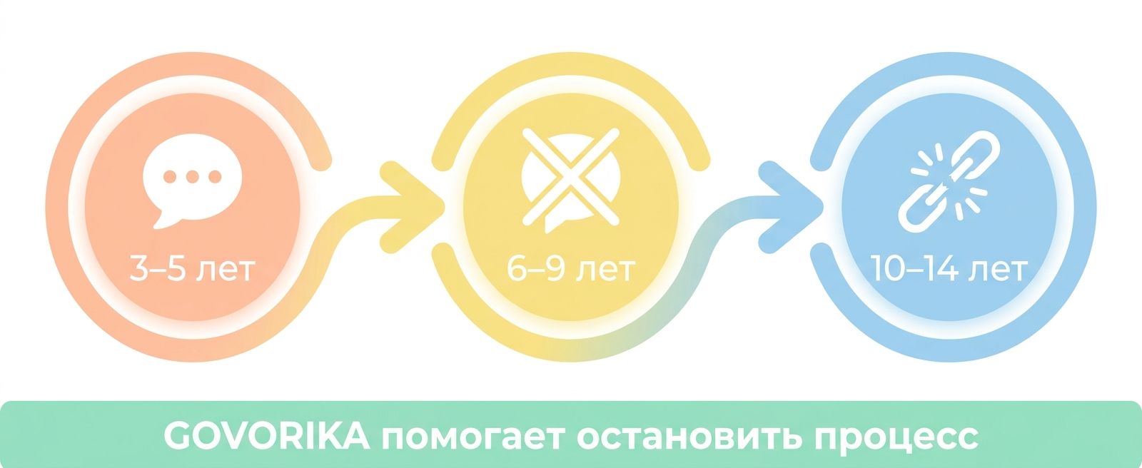 Этапы потери родного языка у детей-билингвов