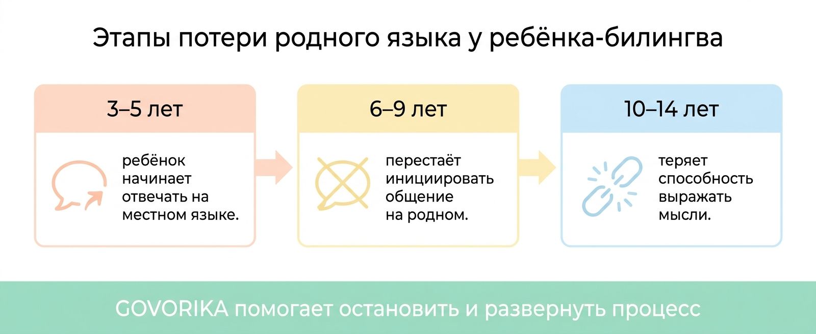 Этапы потери родного языка у детей-билингвов