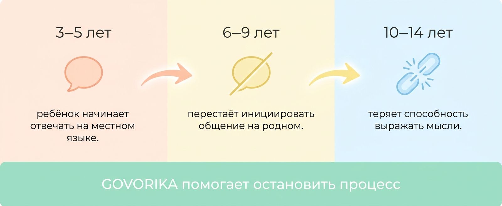 Этапы потери родного языка у детей-билингвов