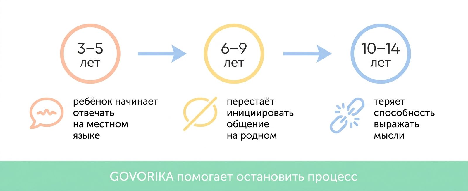 Этапы потери родного языка у детей-билингвов