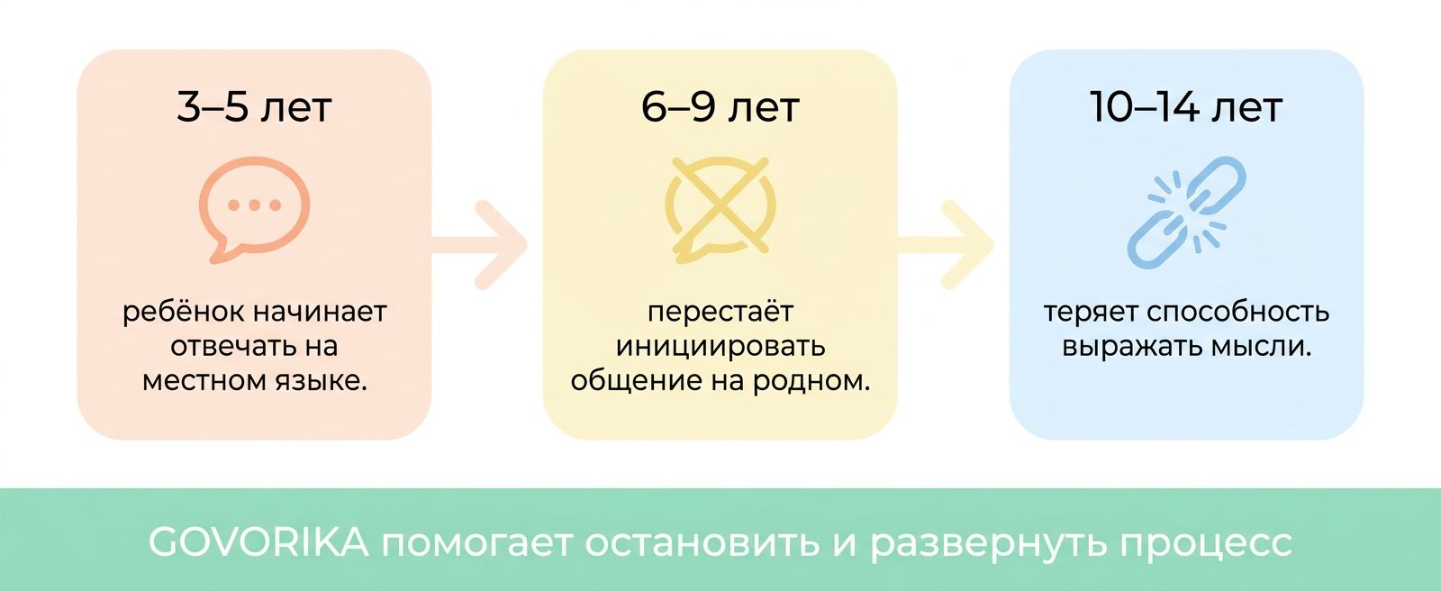 Этапы потери родного языка у детей-билингвов