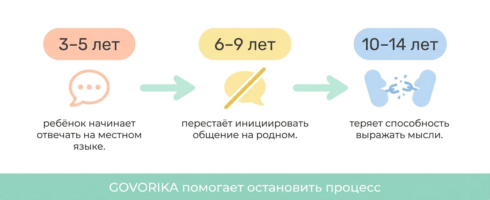 Этапы потери родного языка у детей-билингвов