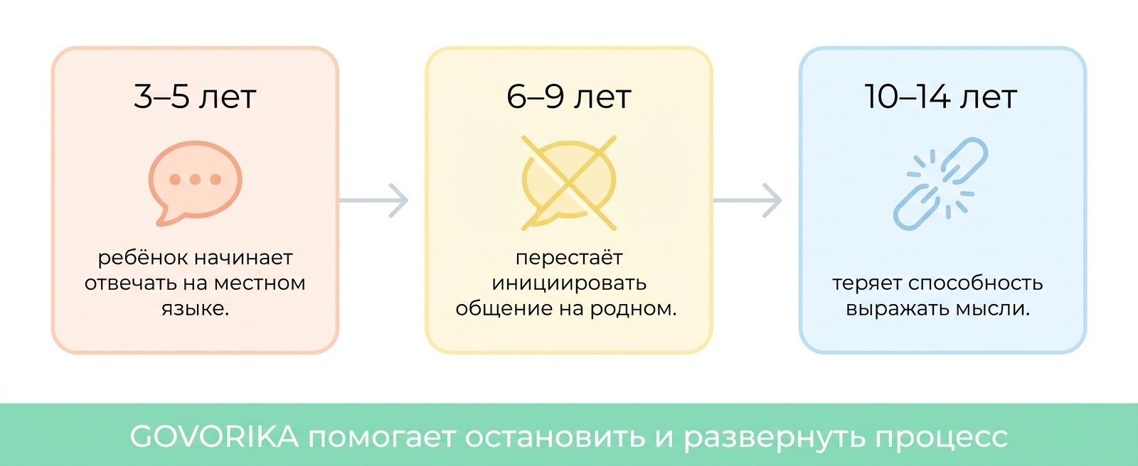 Этапы потери родного языка у детей-билингвов