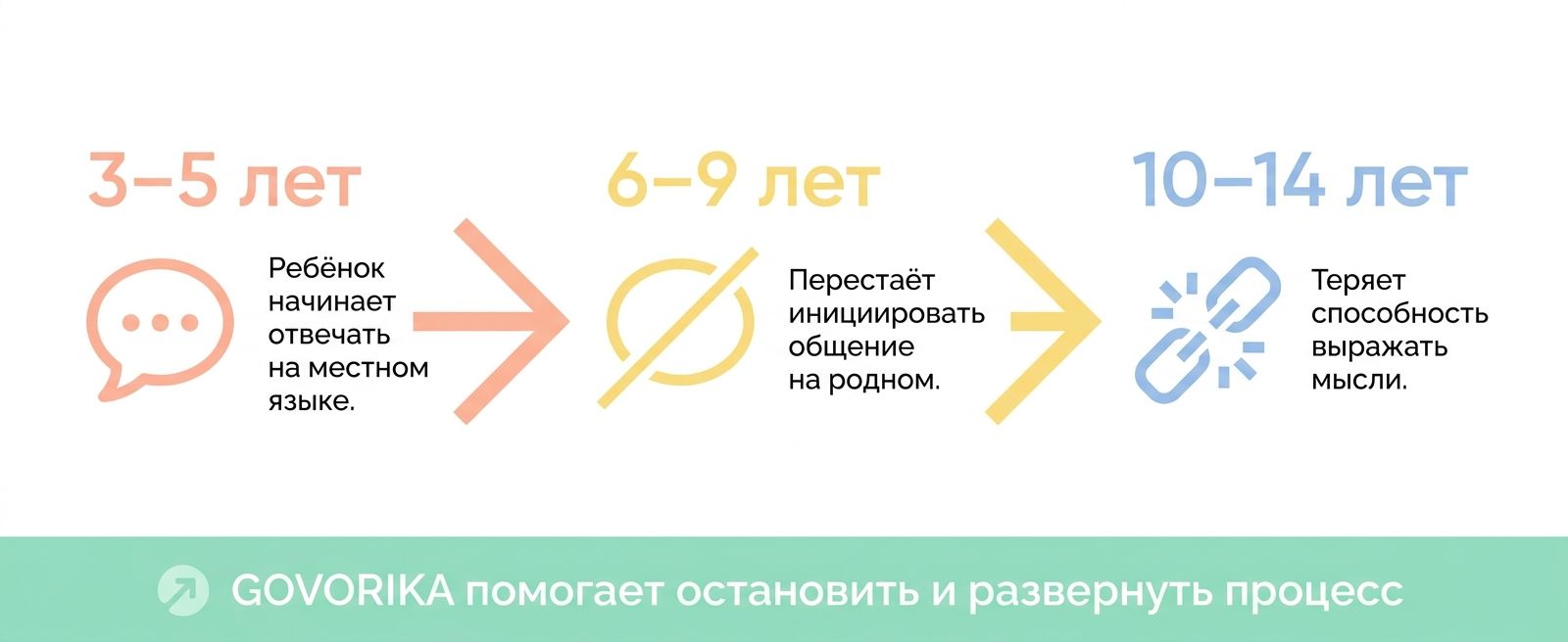 Этапы потери родного языка у детей-билингвов
