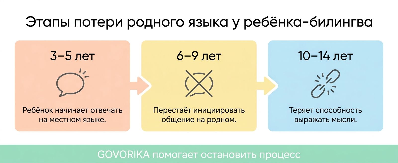 Этапы потери родного языка у детей-билингвов