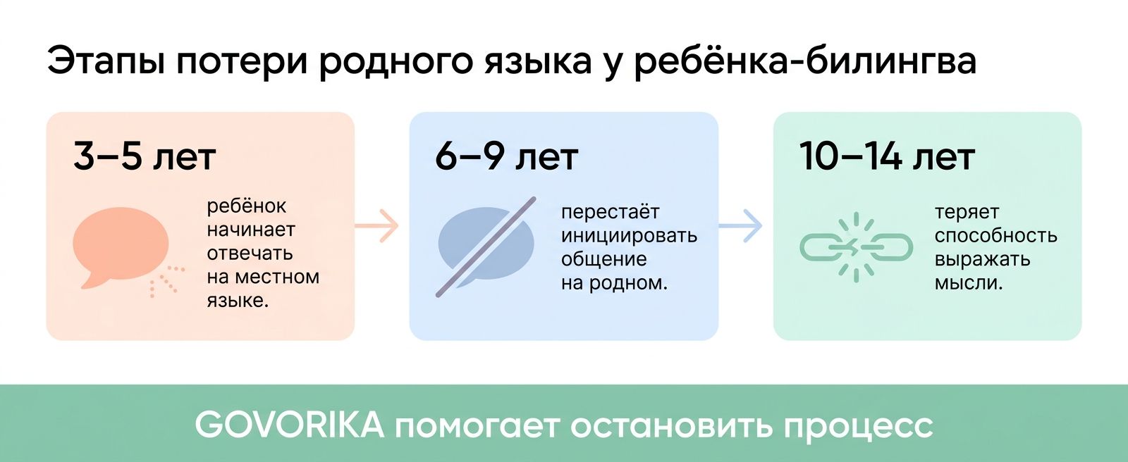 Этапы потери родного языка у детей-билингвов