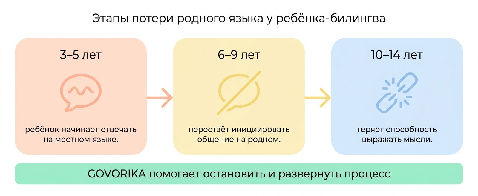 Этапы потери родного языка у детей-билингвов